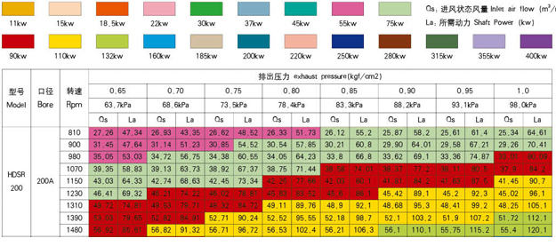 200型號羅茨風(fēng)機(jī)參數(shù).jpg